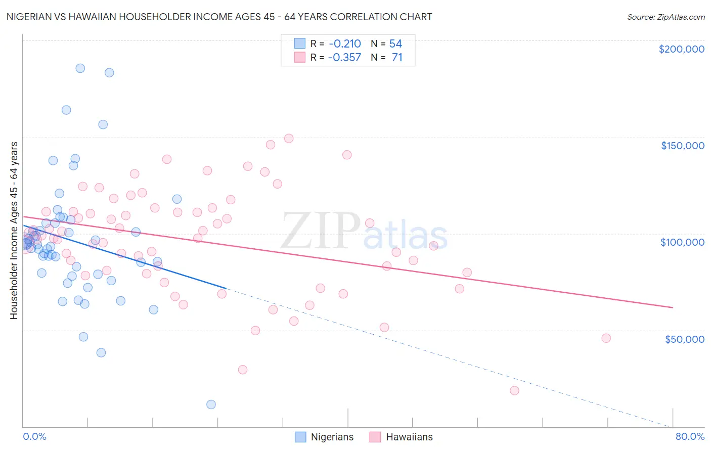 Nigerian vs Hawaiian Householder Income Ages 45 - 64 years