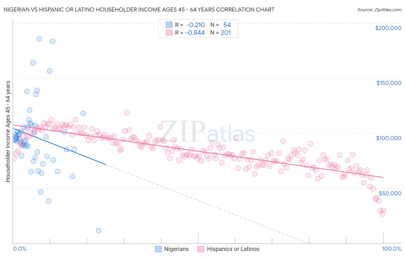Nigerian vs Hispanic or Latino Householder Income Ages 45 - 64 years