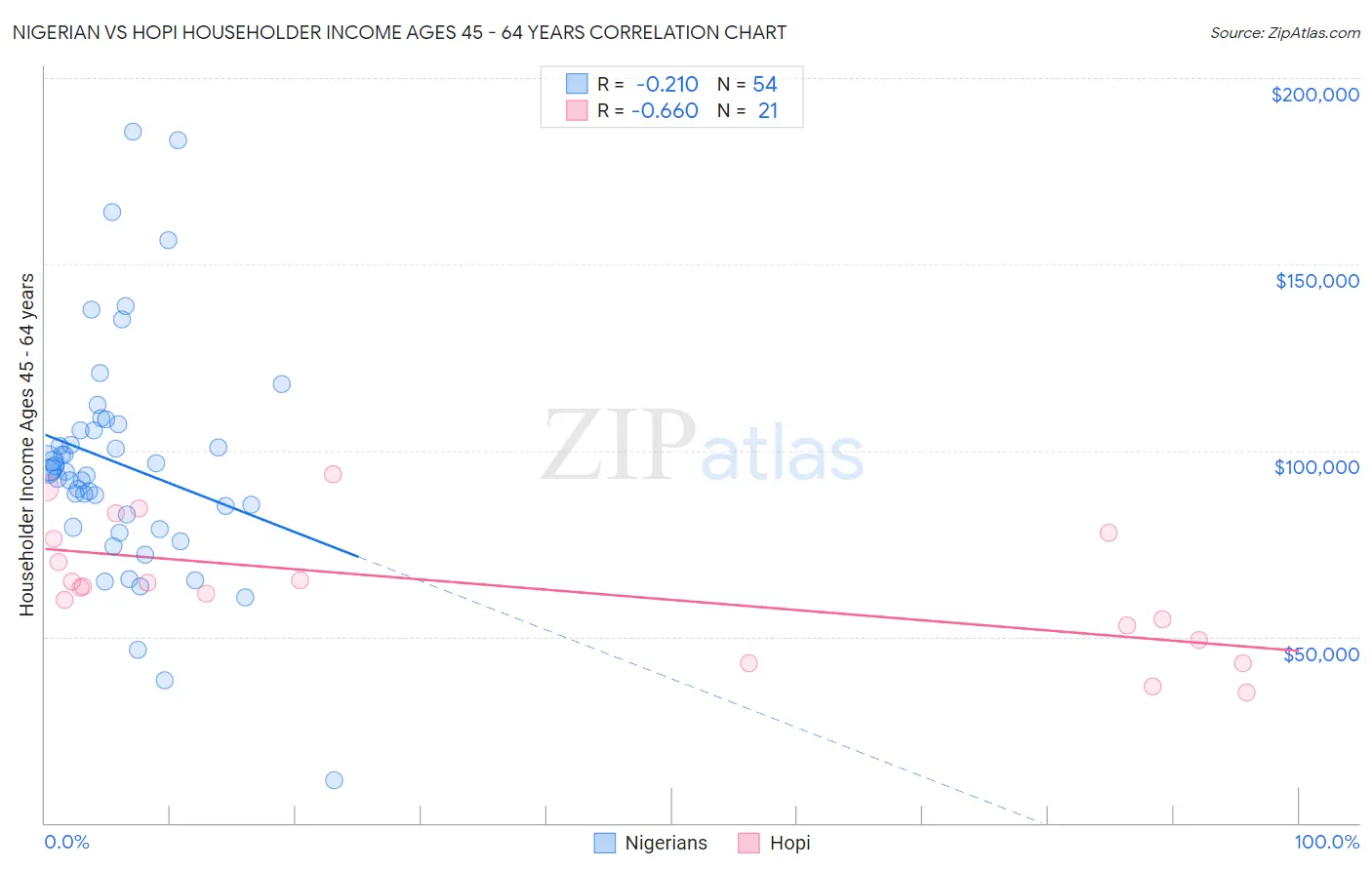 Nigerian vs Hopi Householder Income Ages 45 - 64 years