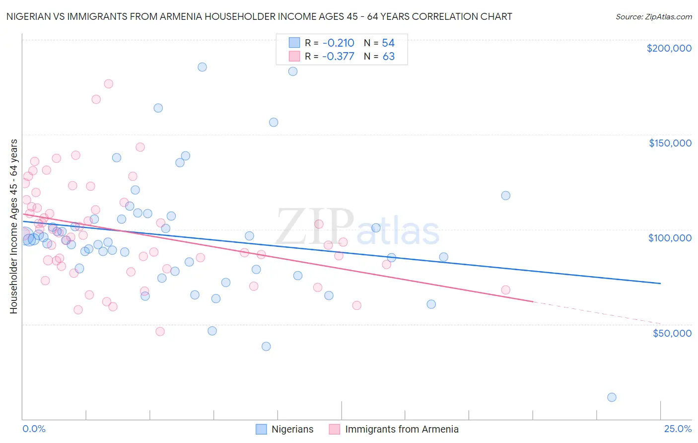 Nigerian vs Immigrants from Armenia Householder Income Ages 45 - 64 years