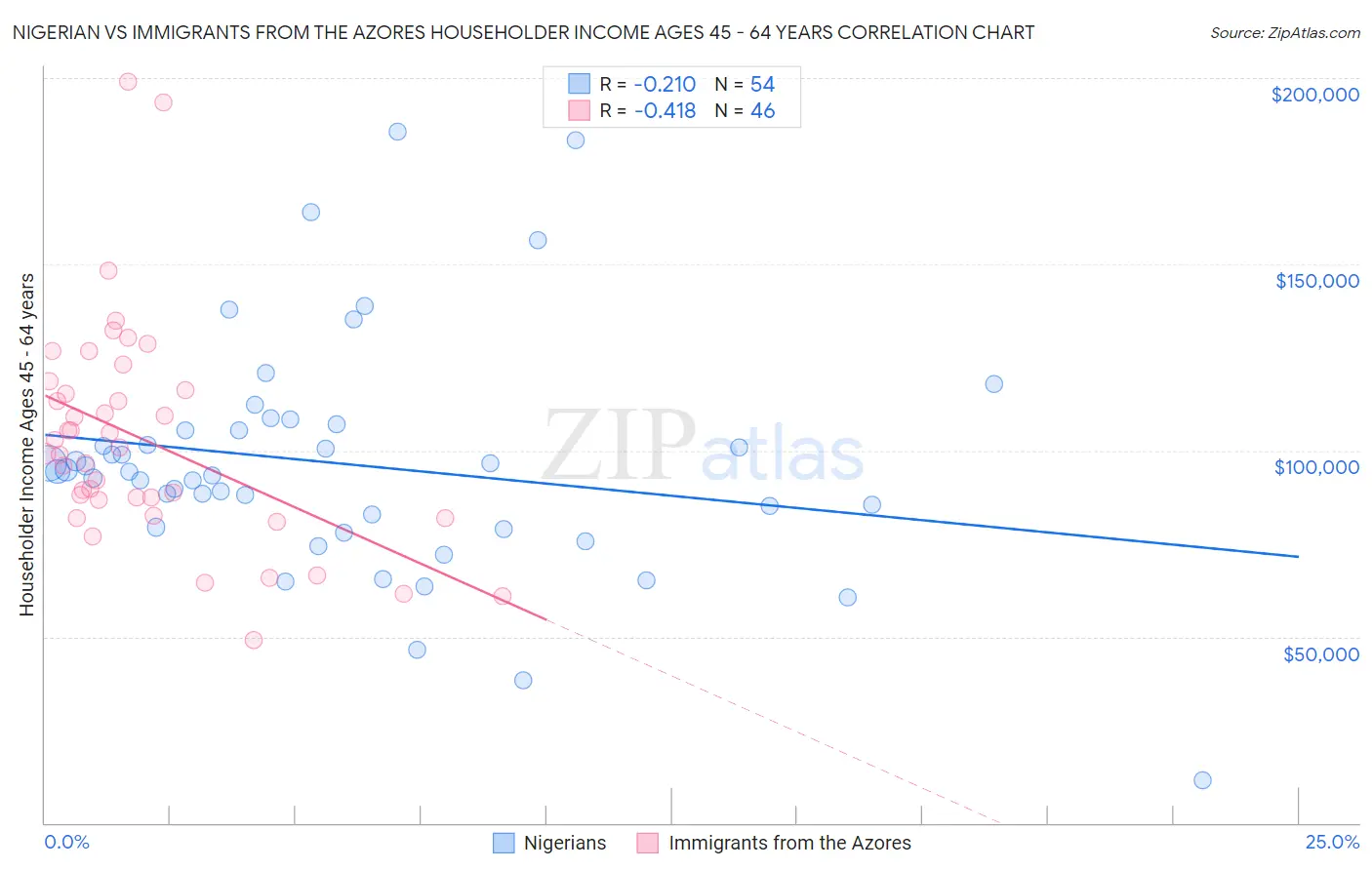 Nigerian vs Immigrants from the Azores Householder Income Ages 45 - 64 years