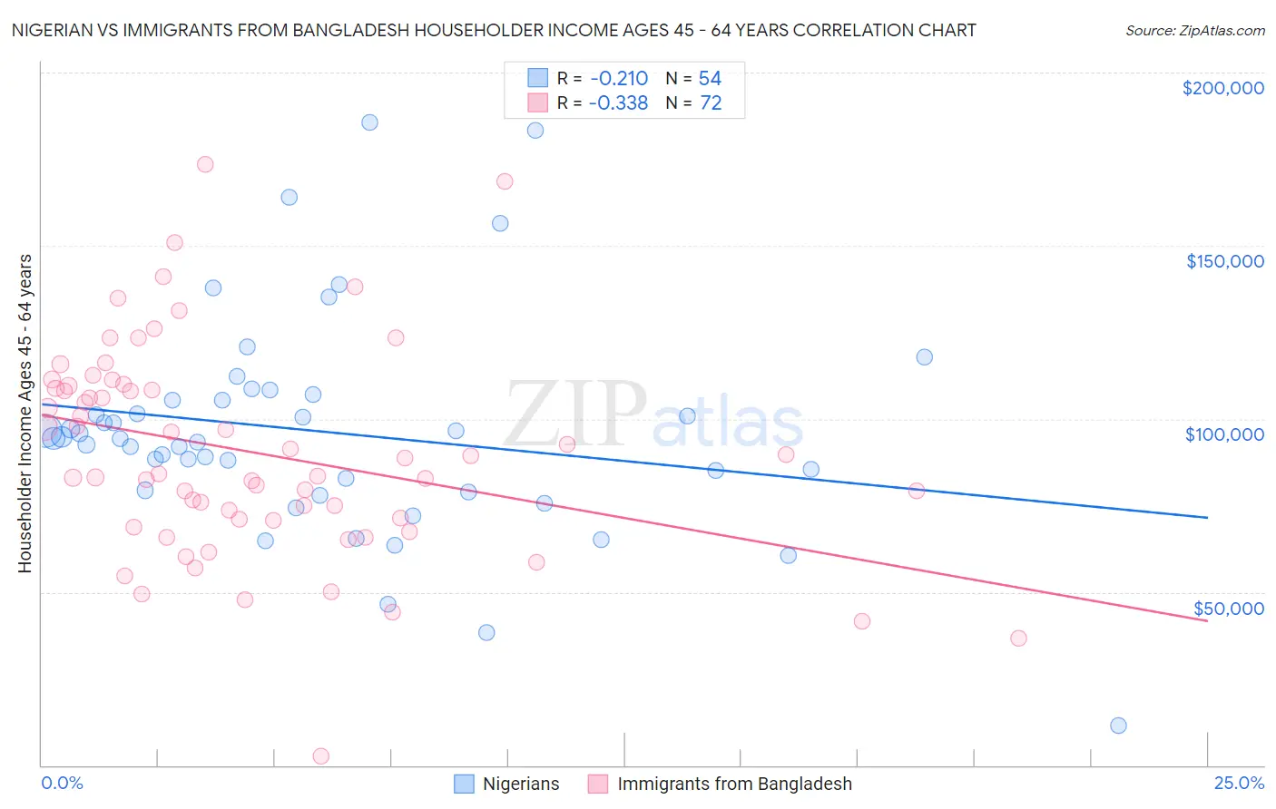 Nigerian vs Immigrants from Bangladesh Householder Income Ages 45 - 64 years