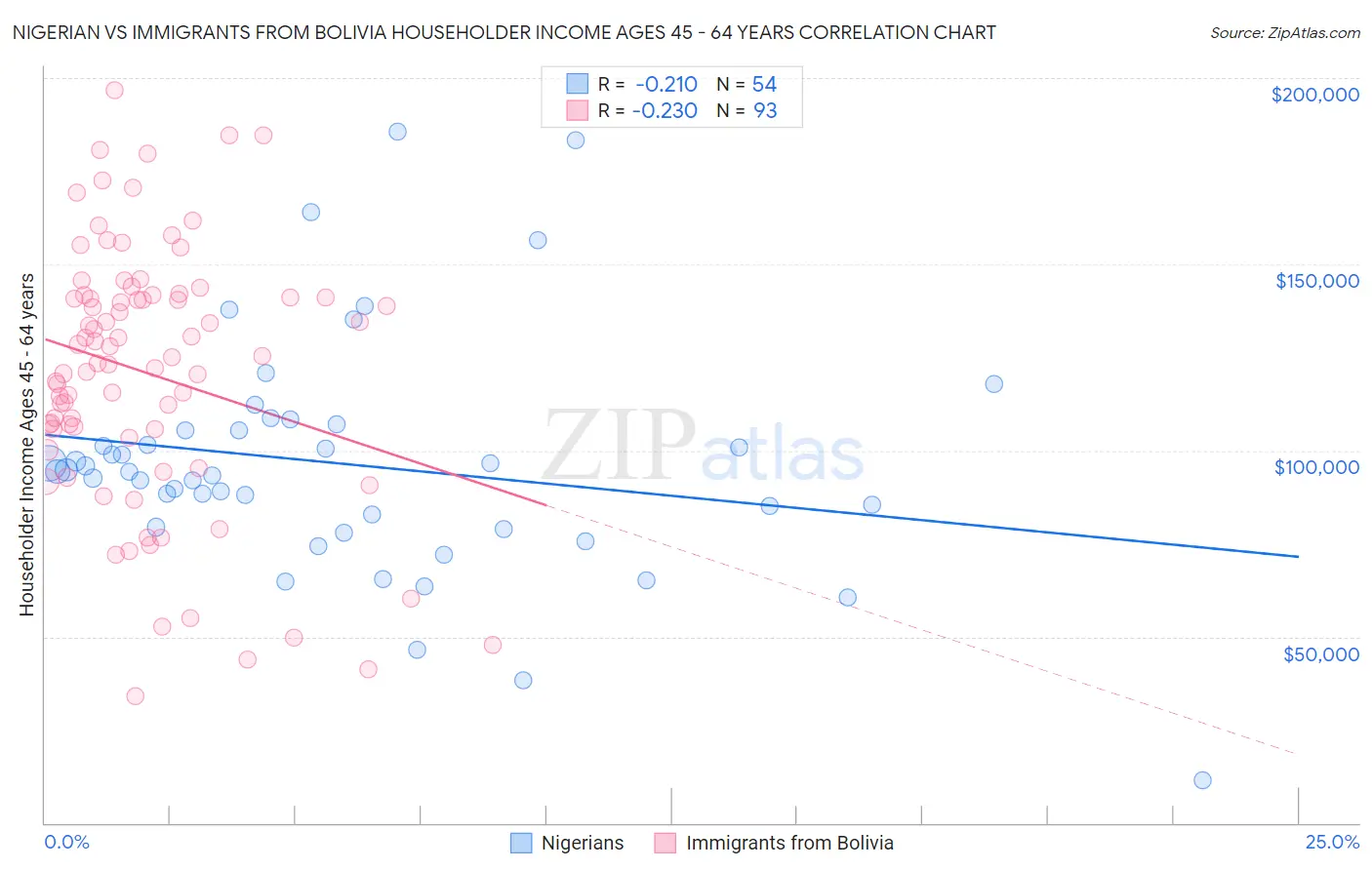 Nigerian vs Immigrants from Bolivia Householder Income Ages 45 - 64 years