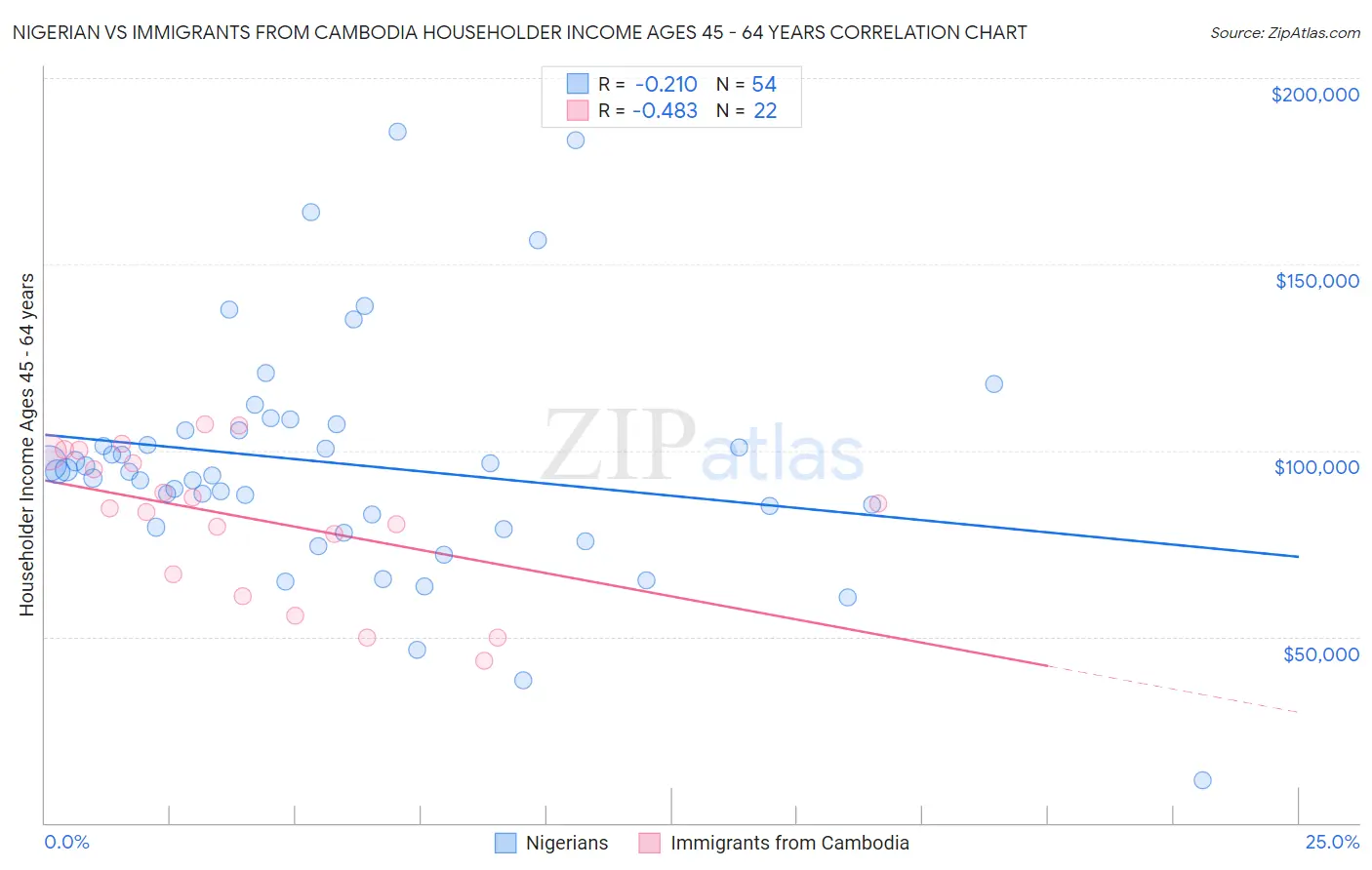 Nigerian vs Immigrants from Cambodia Householder Income Ages 45 - 64 years