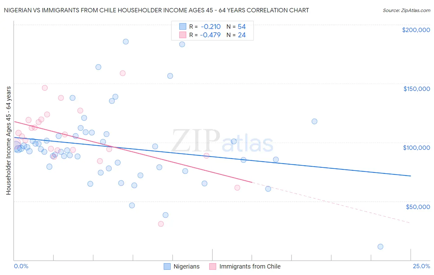 Nigerian vs Immigrants from Chile Householder Income Ages 45 - 64 years