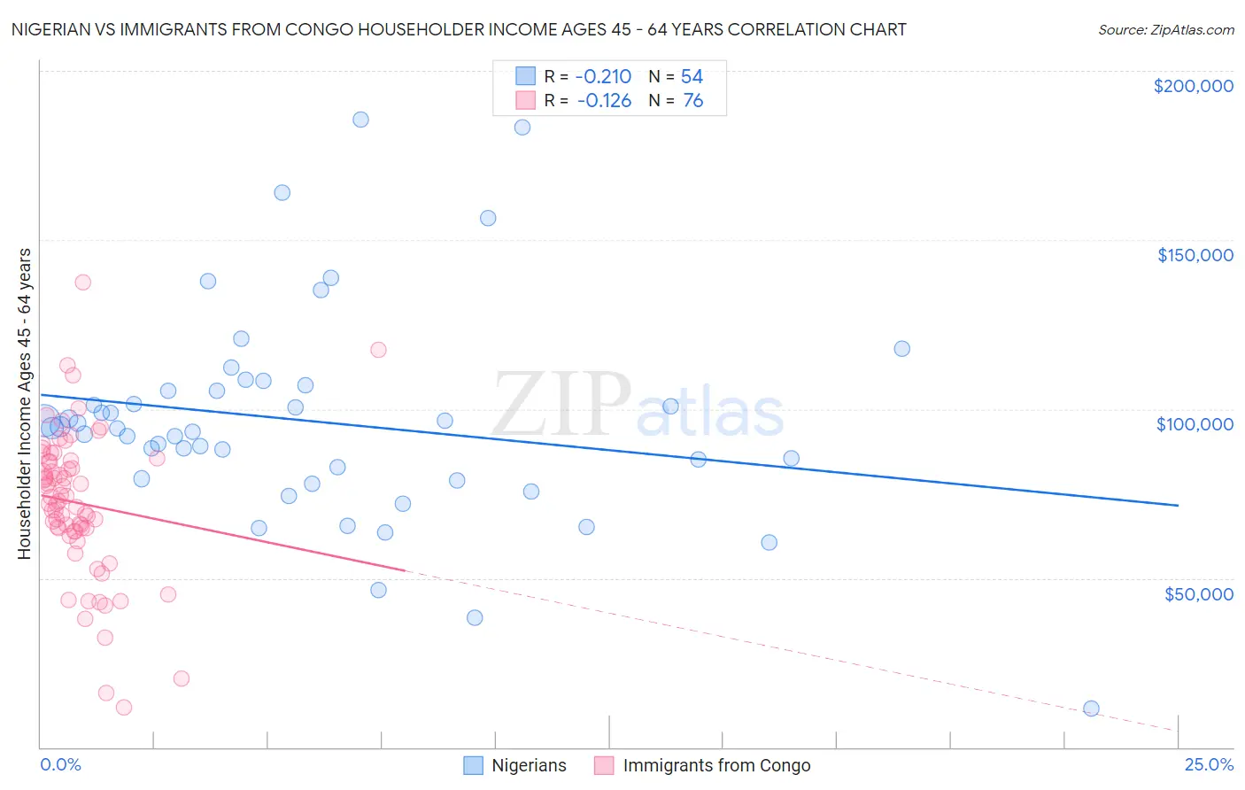 Nigerian vs Immigrants from Congo Householder Income Ages 45 - 64 years