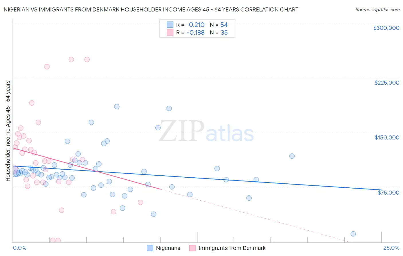 Nigerian vs Immigrants from Denmark Householder Income Ages 45 - 64 years