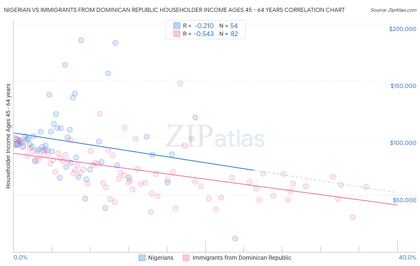 Nigerian vs Immigrants from Dominican Republic Householder Income Ages 45 - 64 years