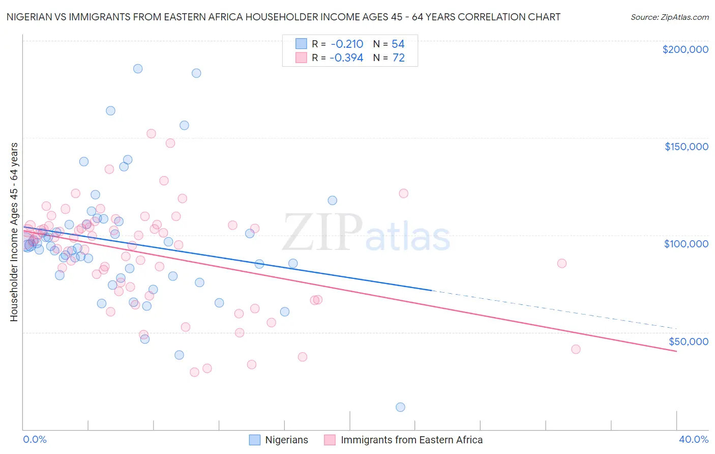 Nigerian vs Immigrants from Eastern Africa Householder Income Ages 45 - 64 years