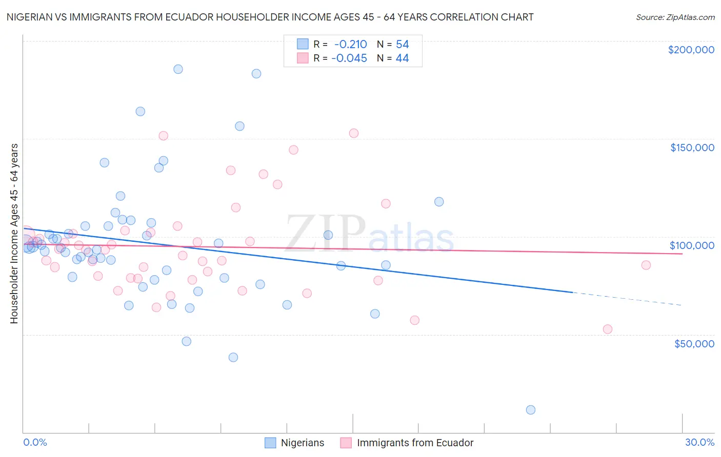 Nigerian vs Immigrants from Ecuador Householder Income Ages 45 - 64 years