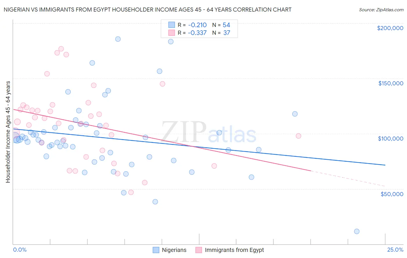 Nigerian vs Immigrants from Egypt Householder Income Ages 45 - 64 years