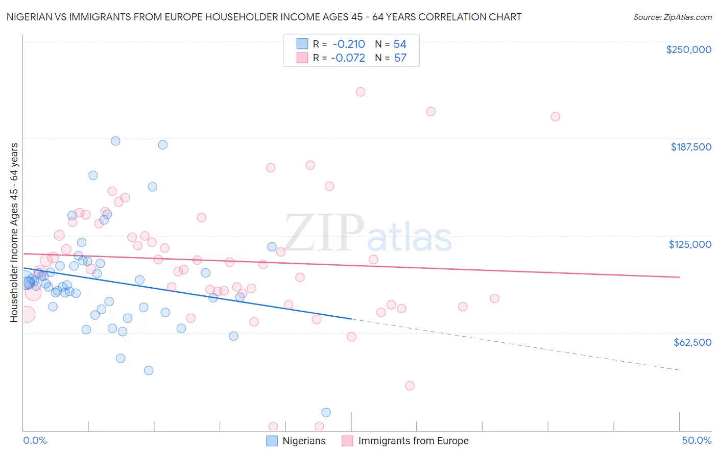 Nigerian vs Immigrants from Europe Householder Income Ages 45 - 64 years