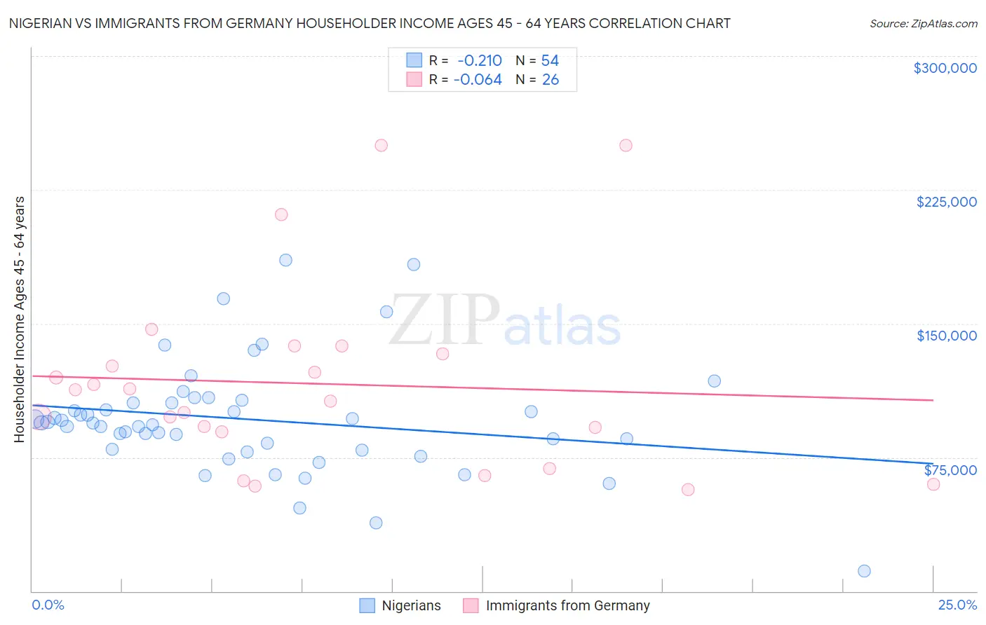 Nigerian vs Immigrants from Germany Householder Income Ages 45 - 64 years