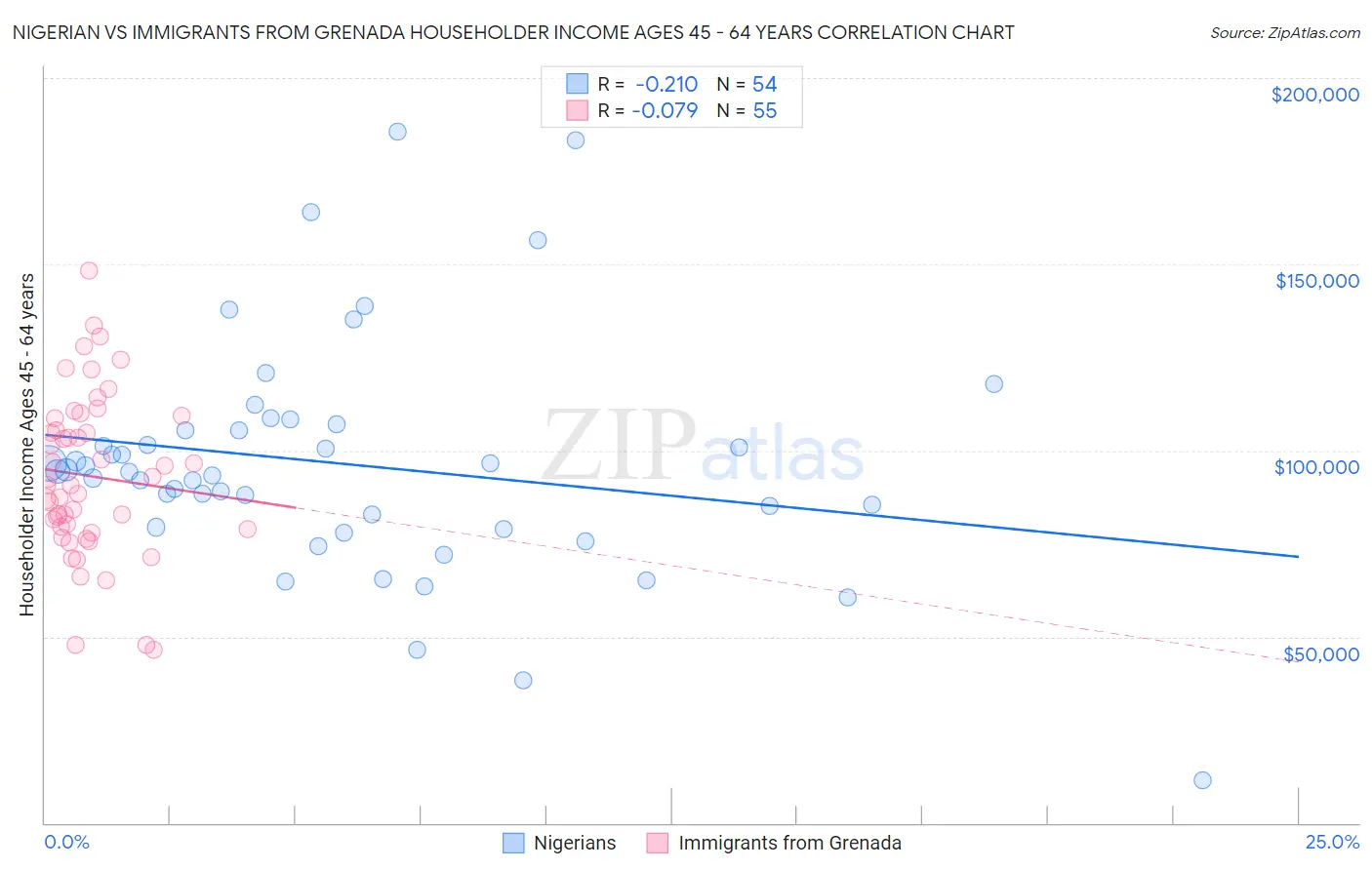 Nigerian vs Immigrants from Grenada Householder Income Ages 45 - 64 years