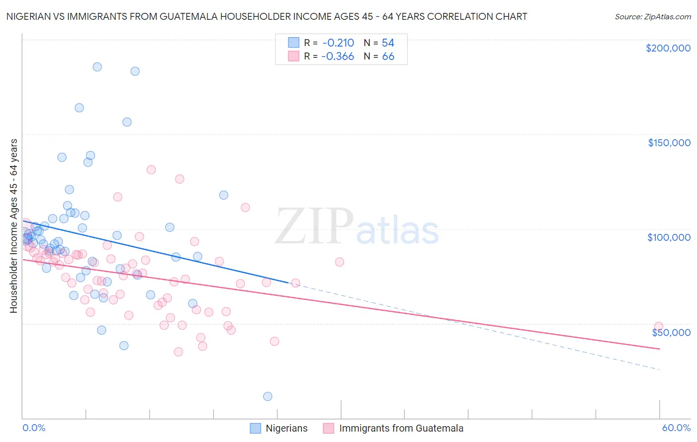 Nigerian vs Immigrants from Guatemala Householder Income Ages 45 - 64 years