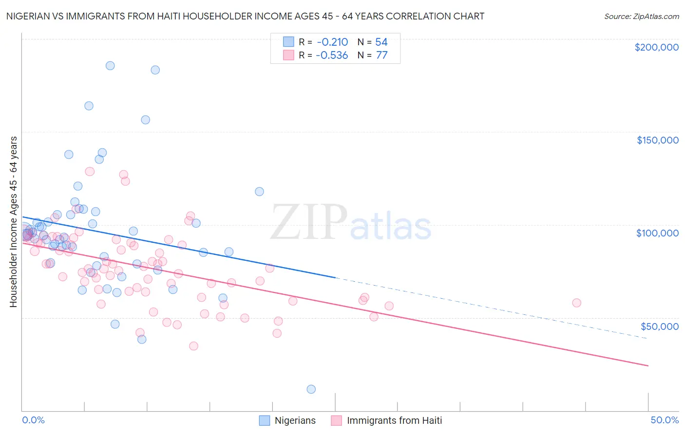 Nigerian vs Immigrants from Haiti Householder Income Ages 45 - 64 years