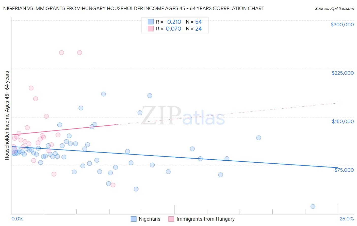 Nigerian vs Immigrants from Hungary Householder Income Ages 45 - 64 years
