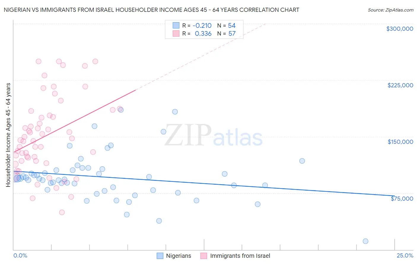 Nigerian vs Immigrants from Israel Householder Income Ages 45 - 64 years