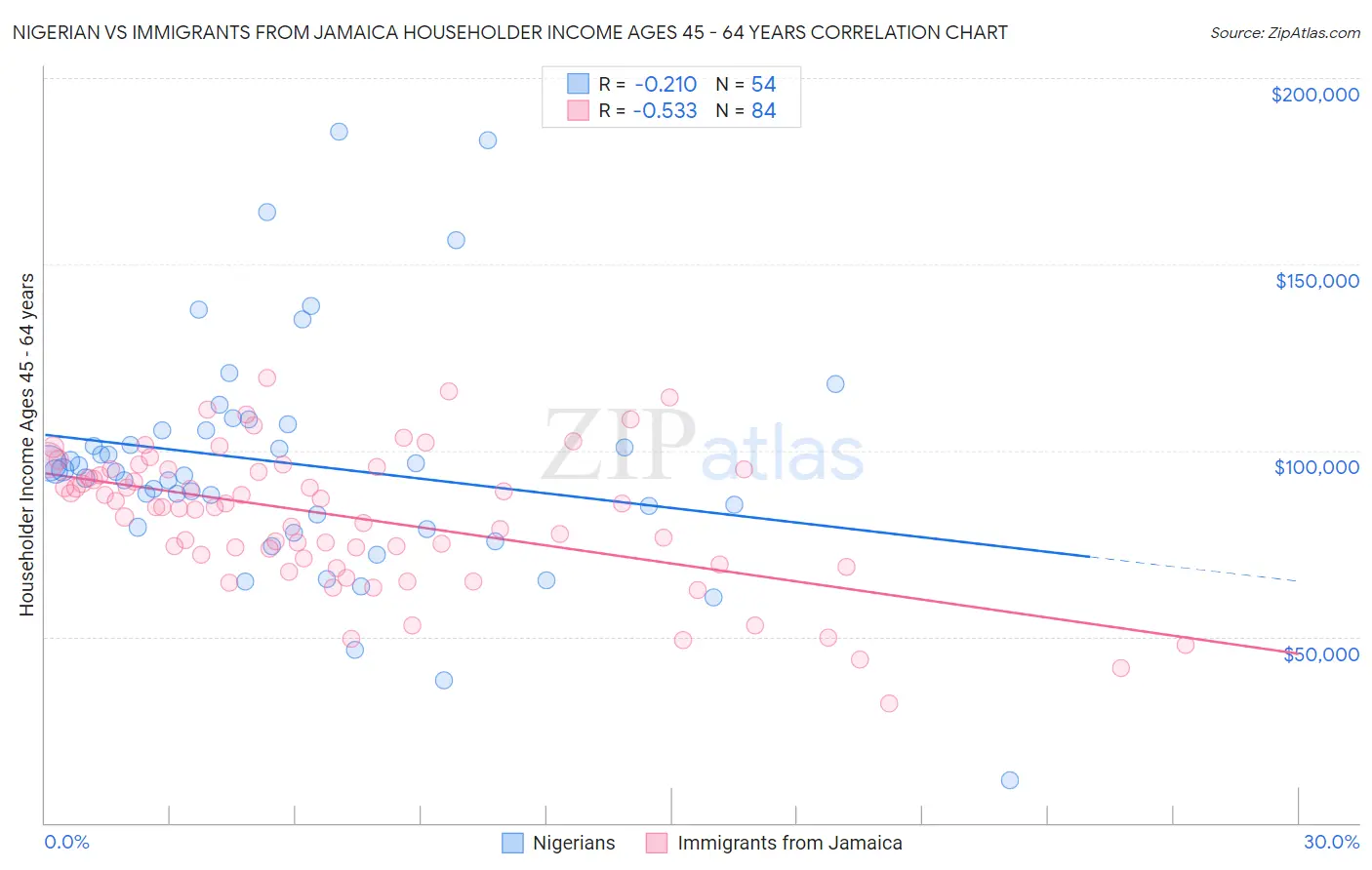 Nigerian vs Immigrants from Jamaica Householder Income Ages 45 - 64 years