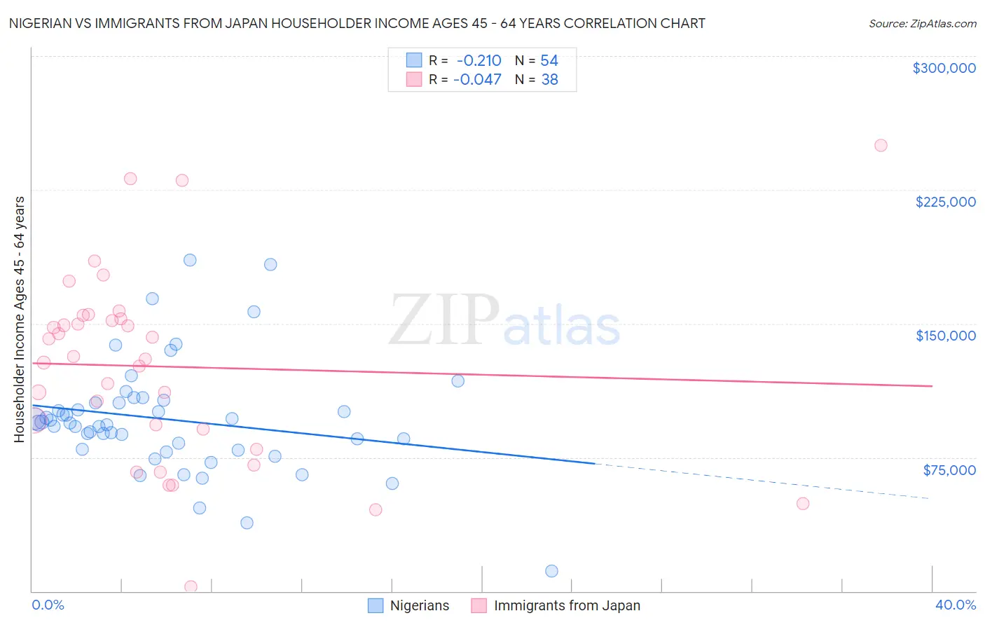 Nigerian vs Immigrants from Japan Householder Income Ages 45 - 64 years