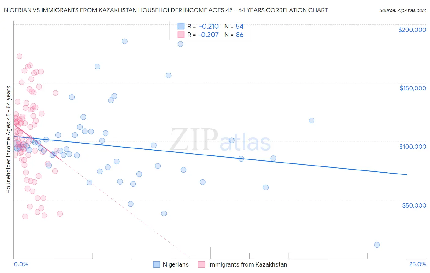 Nigerian vs Immigrants from Kazakhstan Householder Income Ages 45 - 64 years
