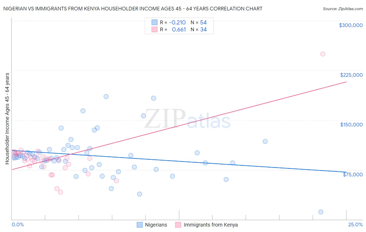 Nigerian vs Immigrants from Kenya Householder Income Ages 45 - 64 years