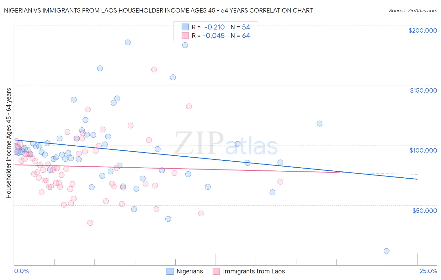 Nigerian vs Immigrants from Laos Householder Income Ages 45 - 64 years