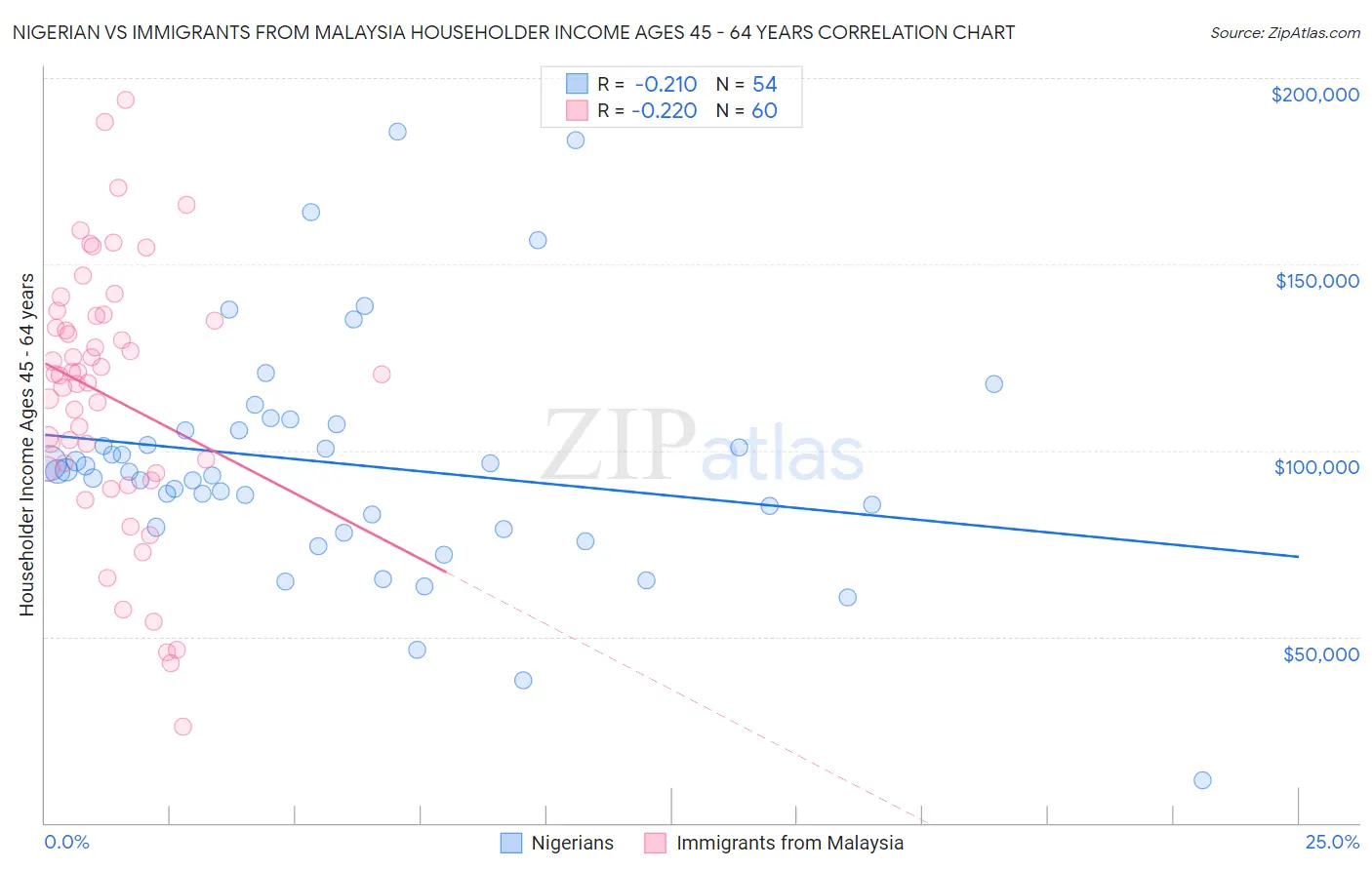 Nigerian vs Immigrants from Malaysia Householder Income Ages 45 - 64 years