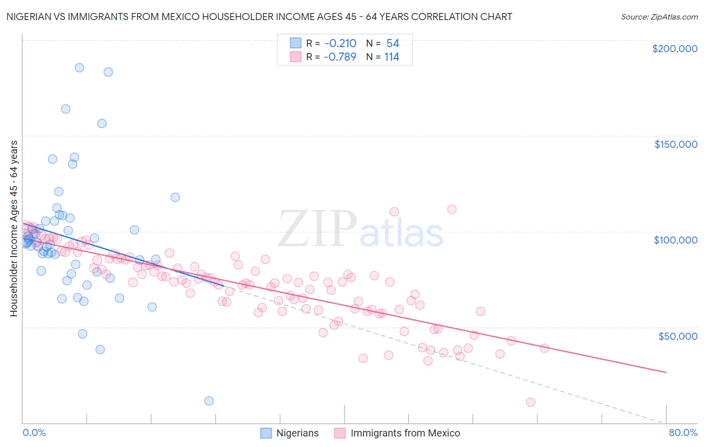 Nigerian vs Immigrants from Mexico Householder Income Ages 45 - 64 years