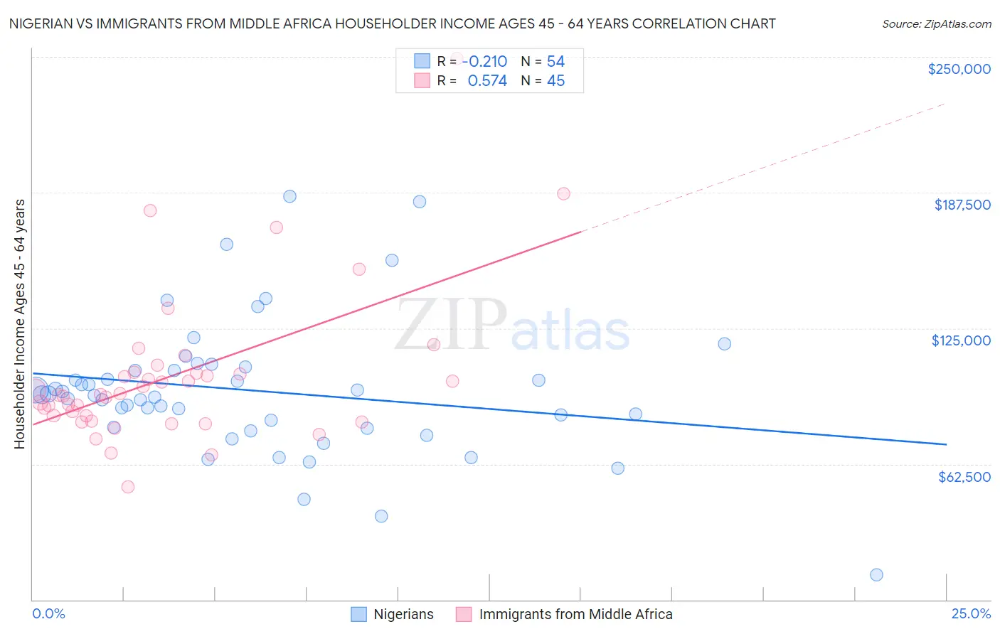 Nigerian vs Immigrants from Middle Africa Householder Income Ages 45 - 64 years