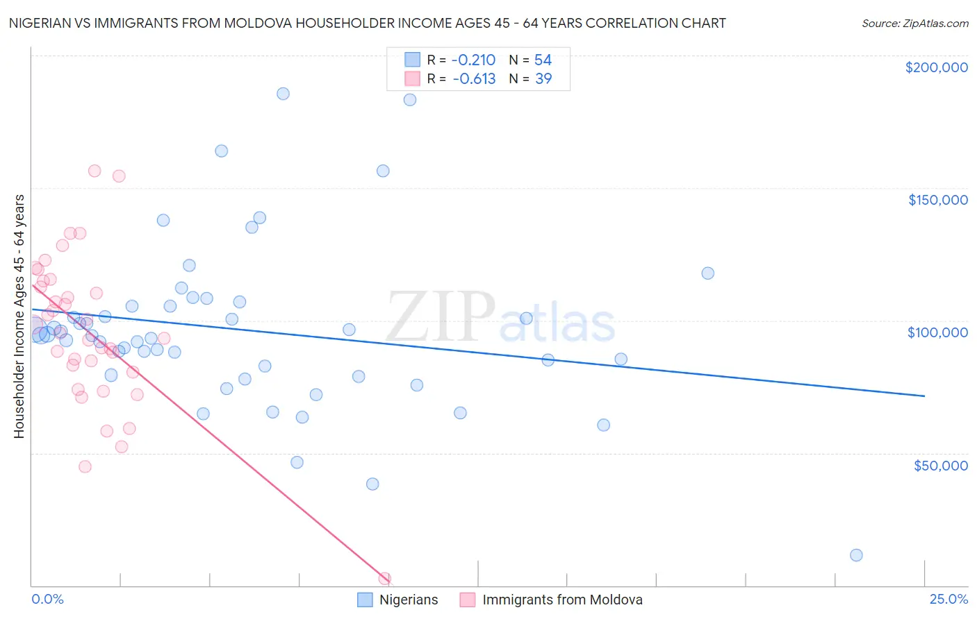 Nigerian vs Immigrants from Moldova Householder Income Ages 45 - 64 years