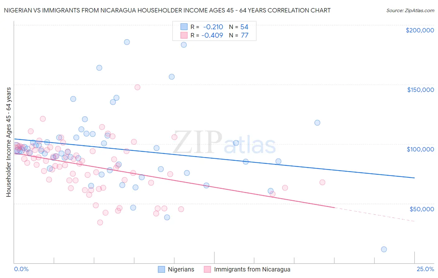 Nigerian vs Immigrants from Nicaragua Householder Income Ages 45 - 64 years