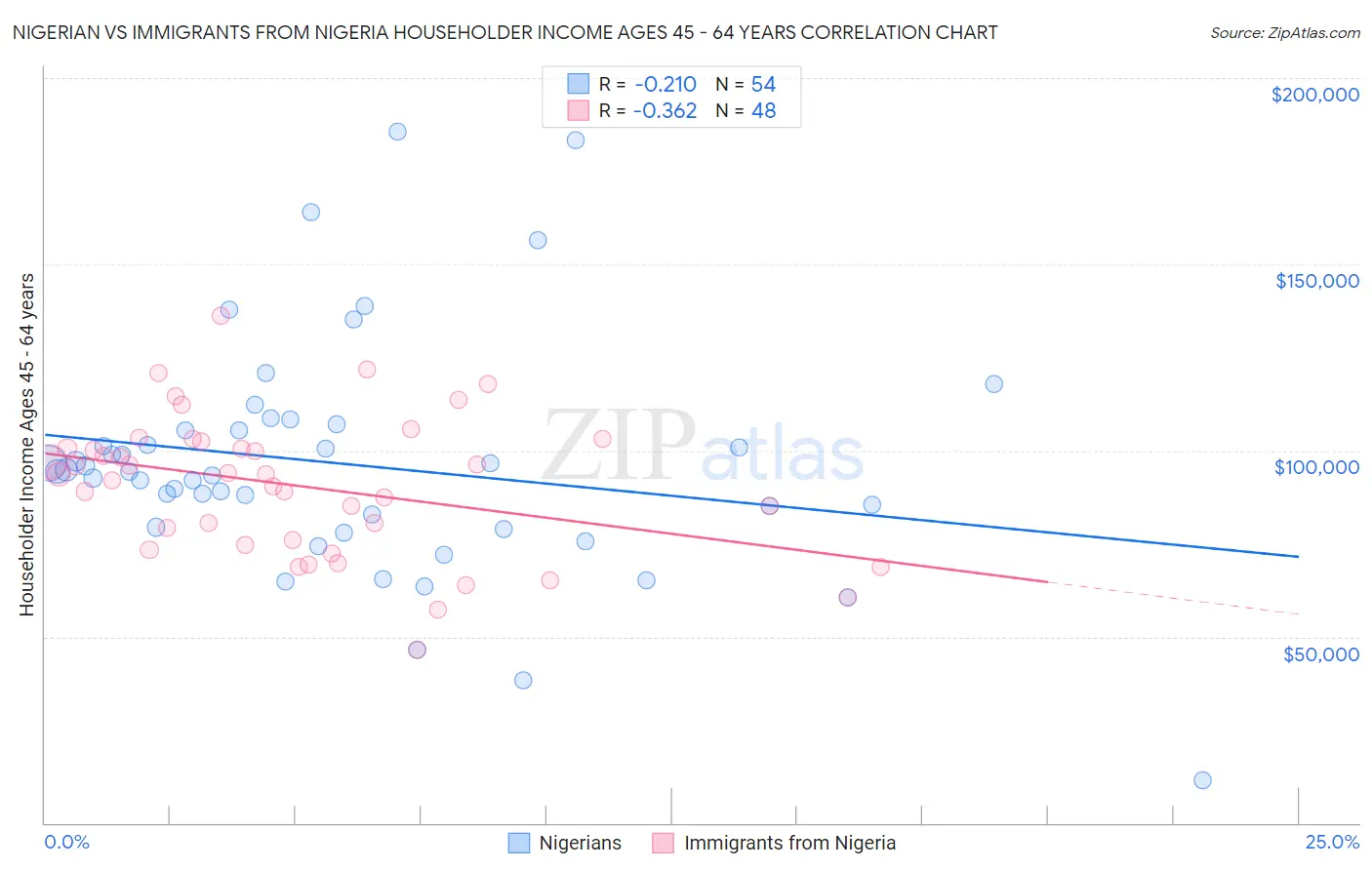 Nigerian vs Immigrants from Nigeria Householder Income Ages 45 - 64 years