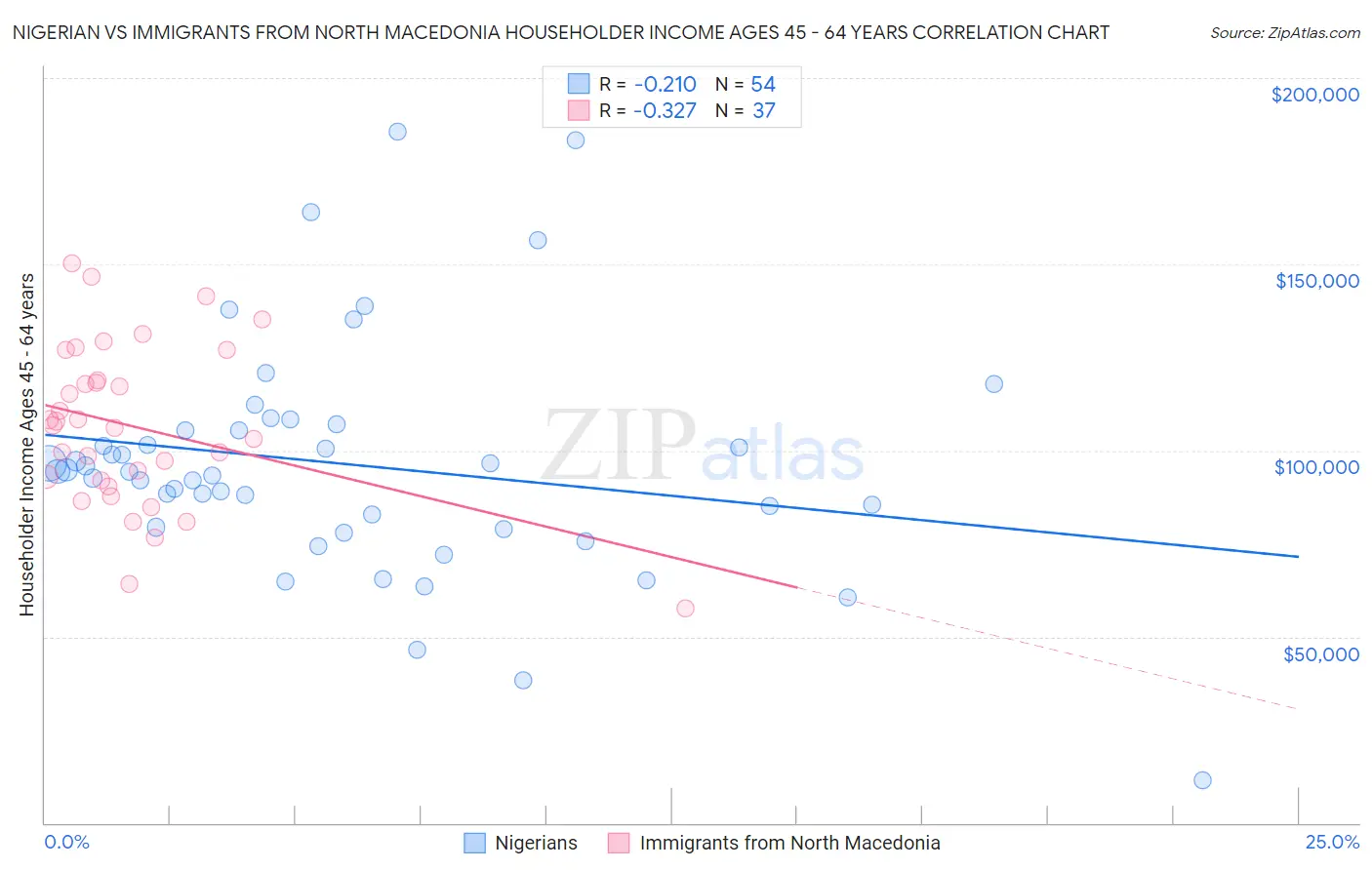 Nigerian vs Immigrants from North Macedonia Householder Income Ages 45 - 64 years