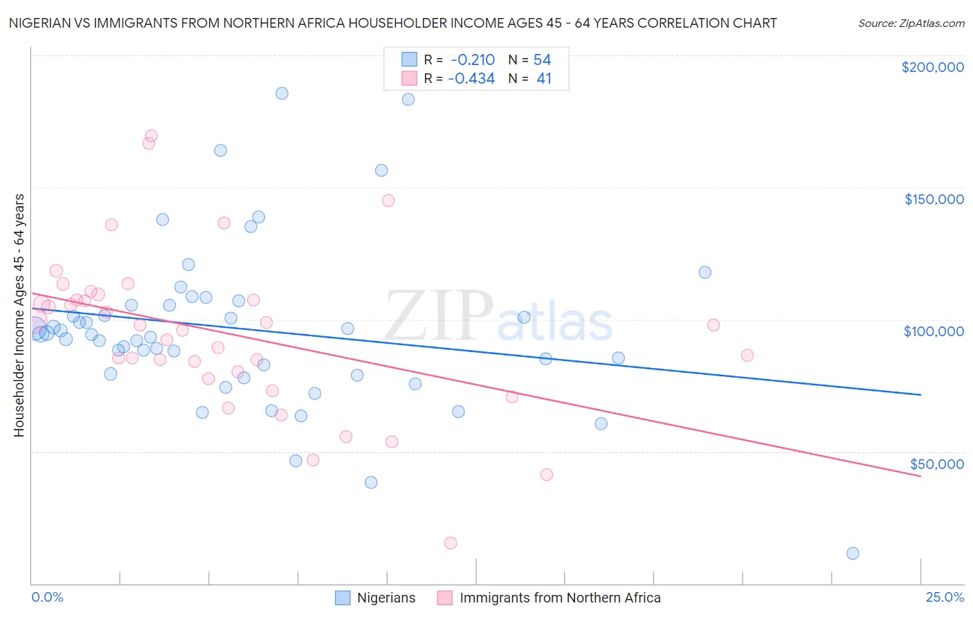 Nigerian vs Immigrants from Northern Africa Householder Income Ages 45 - 64 years