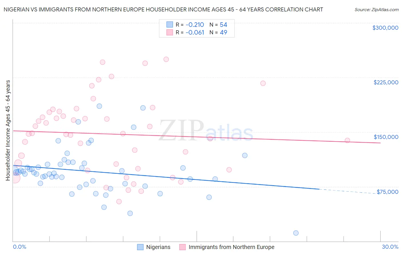 Nigerian vs Immigrants from Northern Europe Householder Income Ages 45 - 64 years