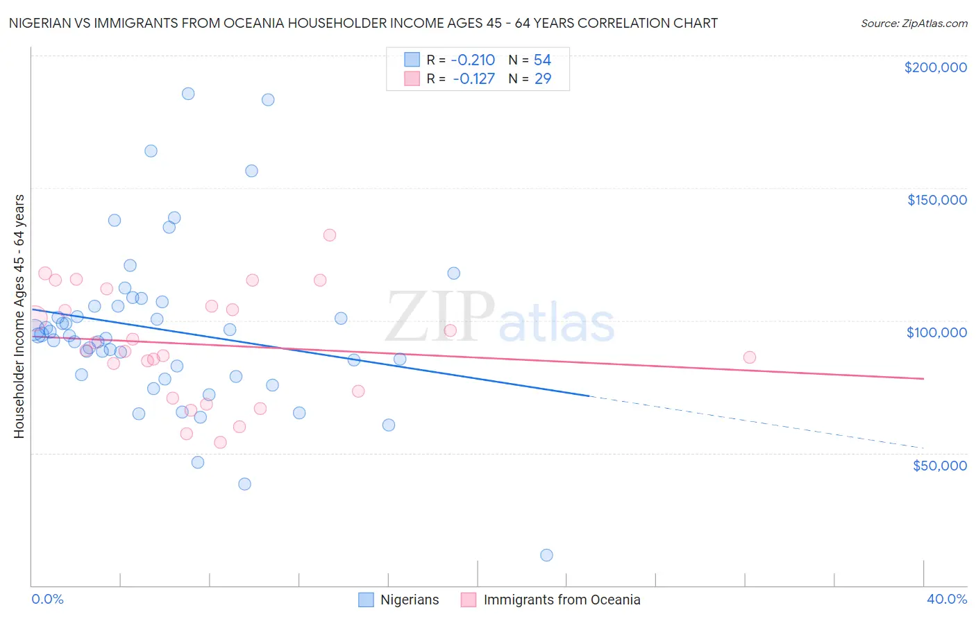 Nigerian vs Immigrants from Oceania Householder Income Ages 45 - 64 years