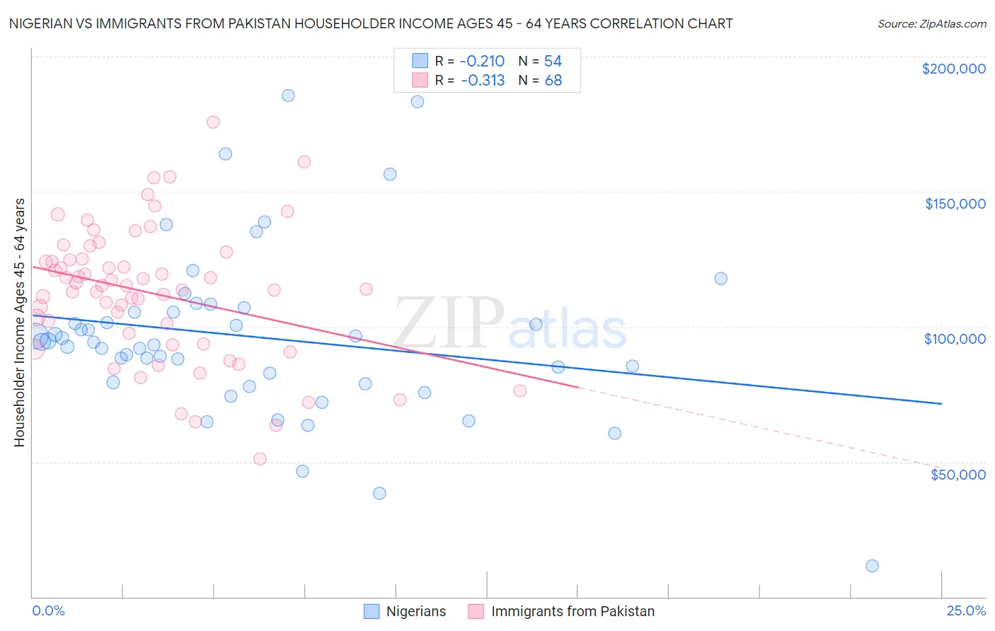 Nigerian vs Immigrants from Pakistan Householder Income Ages 45 - 64 years