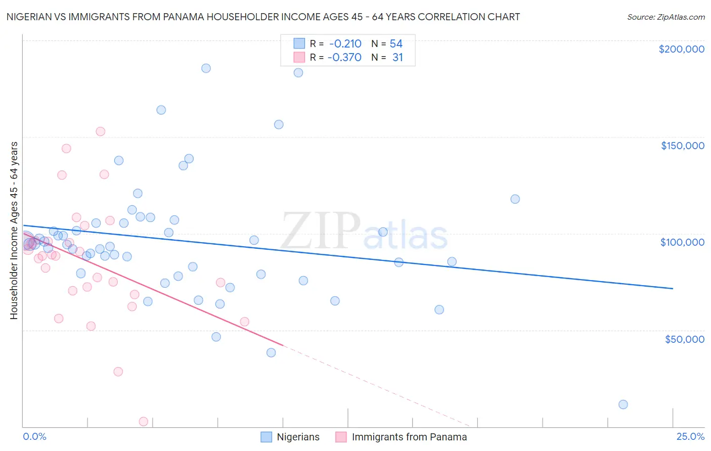 Nigerian vs Immigrants from Panama Householder Income Ages 45 - 64 years