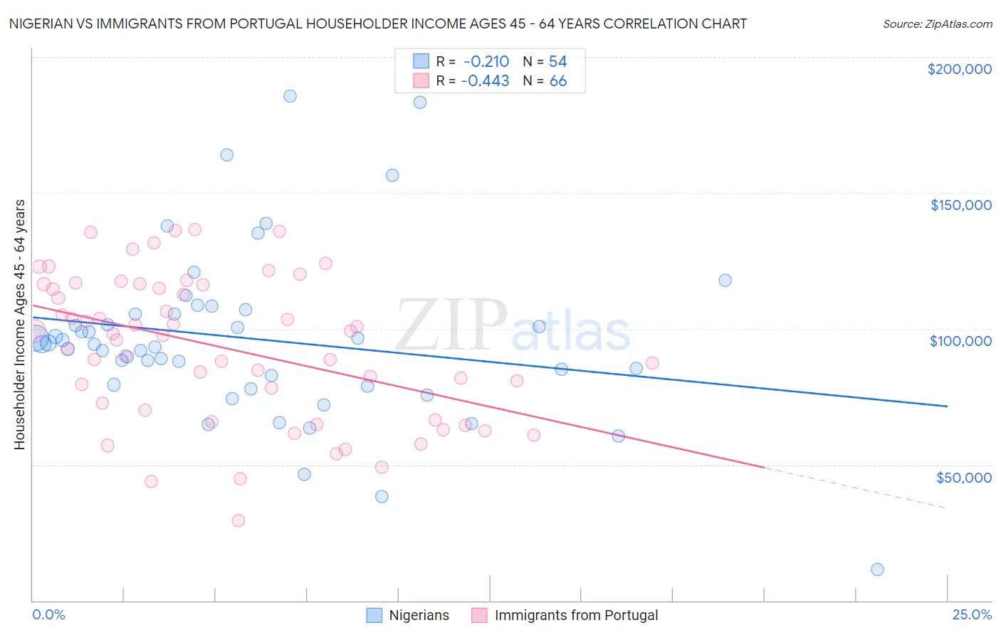 Nigerian vs Immigrants from Portugal Householder Income Ages 45 - 64 years