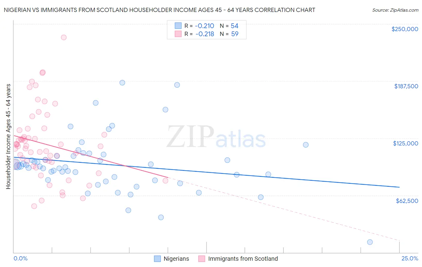 Nigerian vs Immigrants from Scotland Householder Income Ages 45 - 64 years