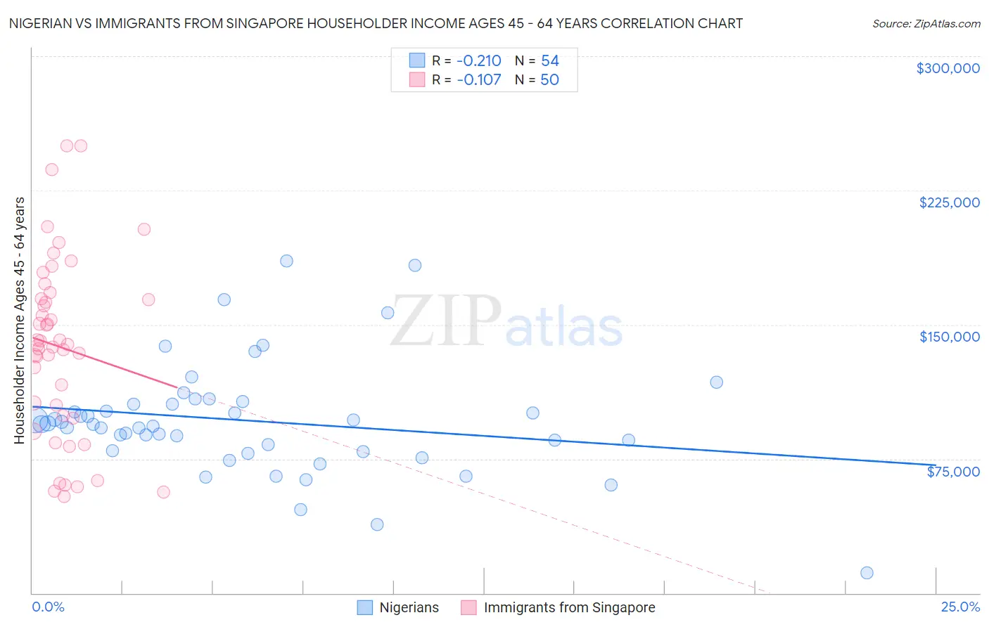 Nigerian vs Immigrants from Singapore Householder Income Ages 45 - 64 years