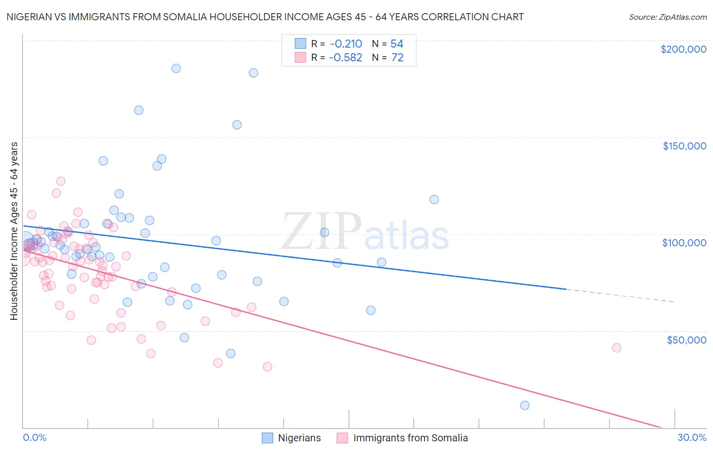 Nigerian vs Immigrants from Somalia Householder Income Ages 45 - 64 years
