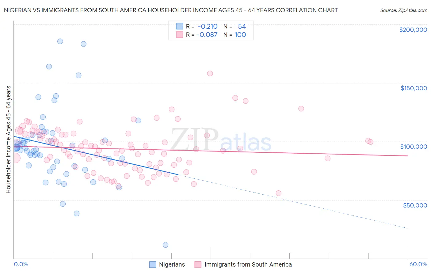 Nigerian vs Immigrants from South America Householder Income Ages 45 - 64 years