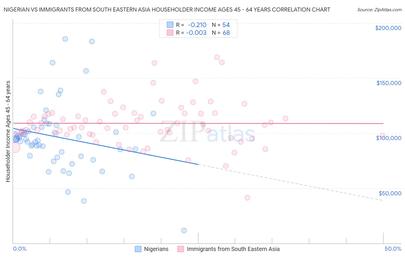 Nigerian vs Immigrants from South Eastern Asia Householder Income Ages 45 - 64 years
