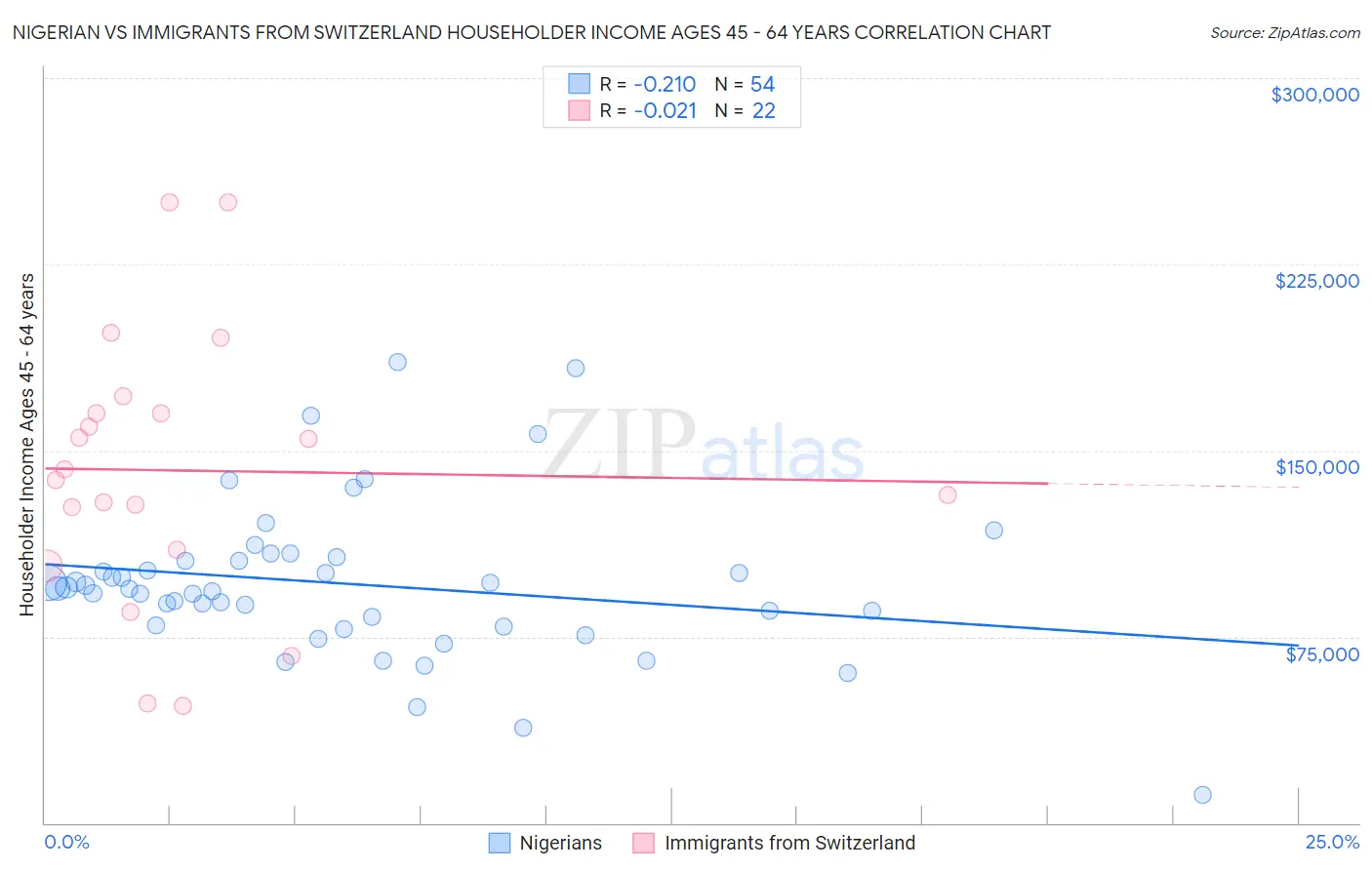 Nigerian vs Immigrants from Switzerland Householder Income Ages 45 - 64 years
