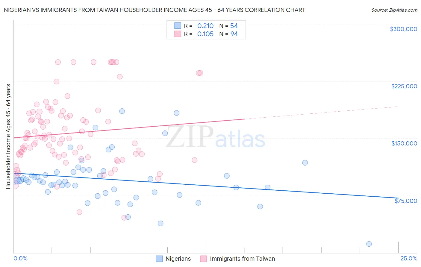 Nigerian vs Immigrants from Taiwan Householder Income Ages 45 - 64 years