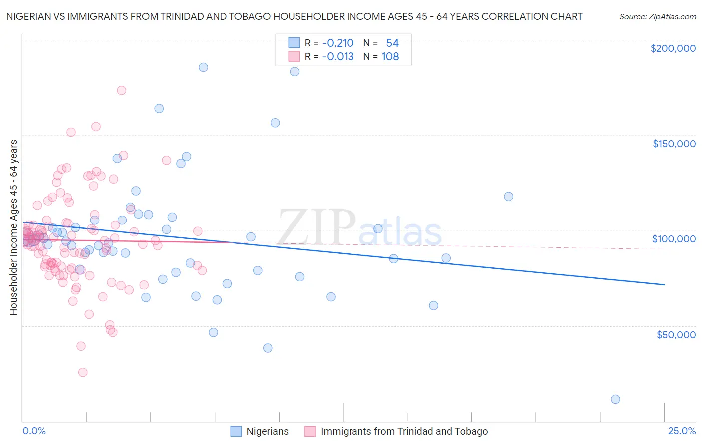 Nigerian vs Immigrants from Trinidad and Tobago Householder Income Ages 45 - 64 years