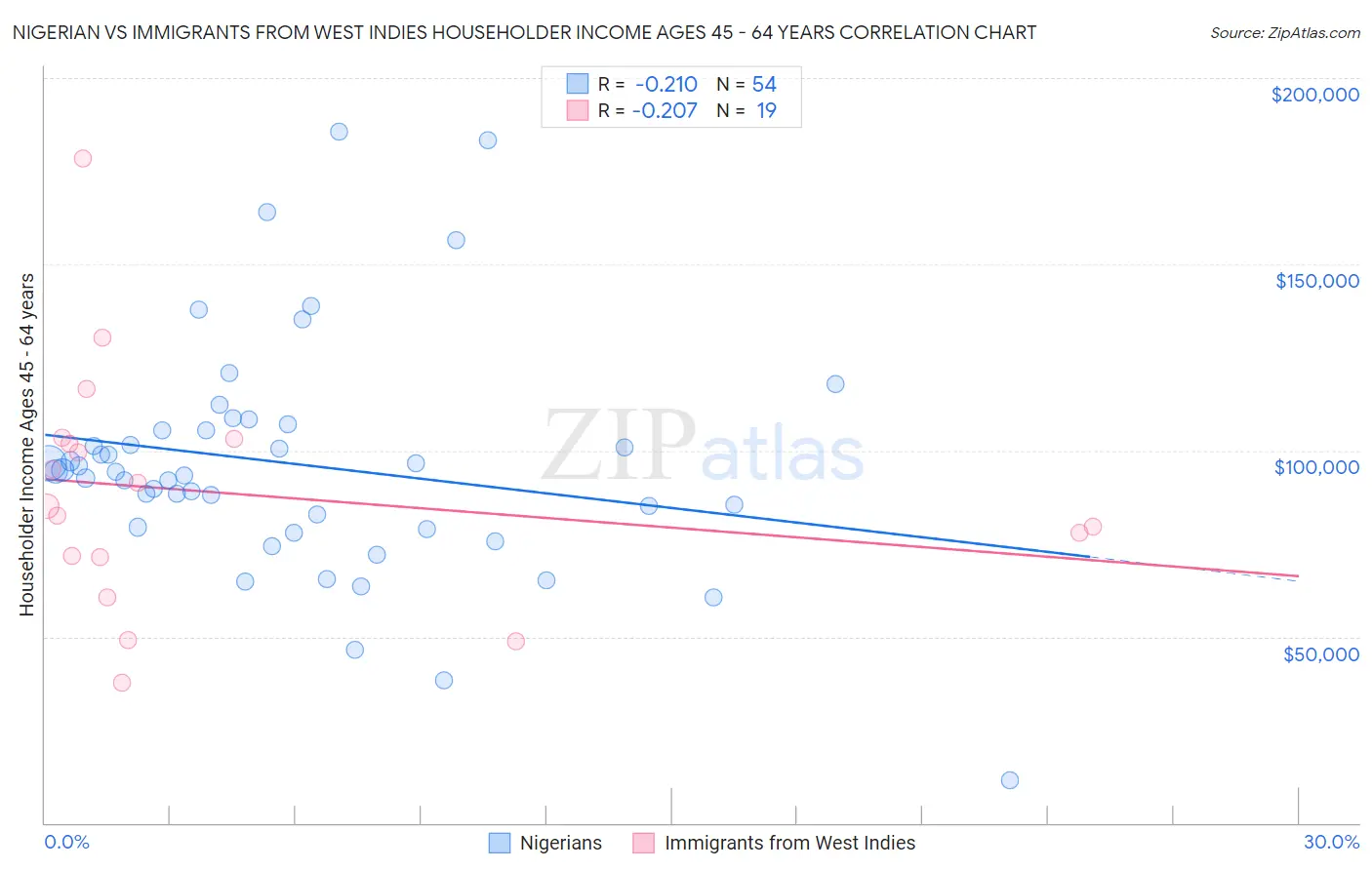 Nigerian vs Immigrants from West Indies Householder Income Ages 45 - 64 years