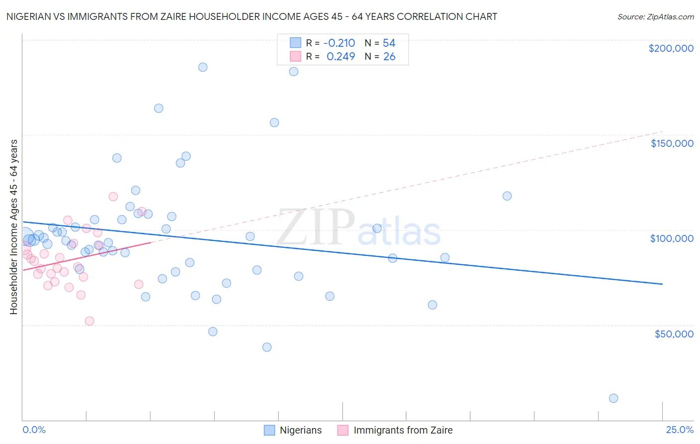 Nigerian vs Immigrants from Zaire Householder Income Ages 45 - 64 years